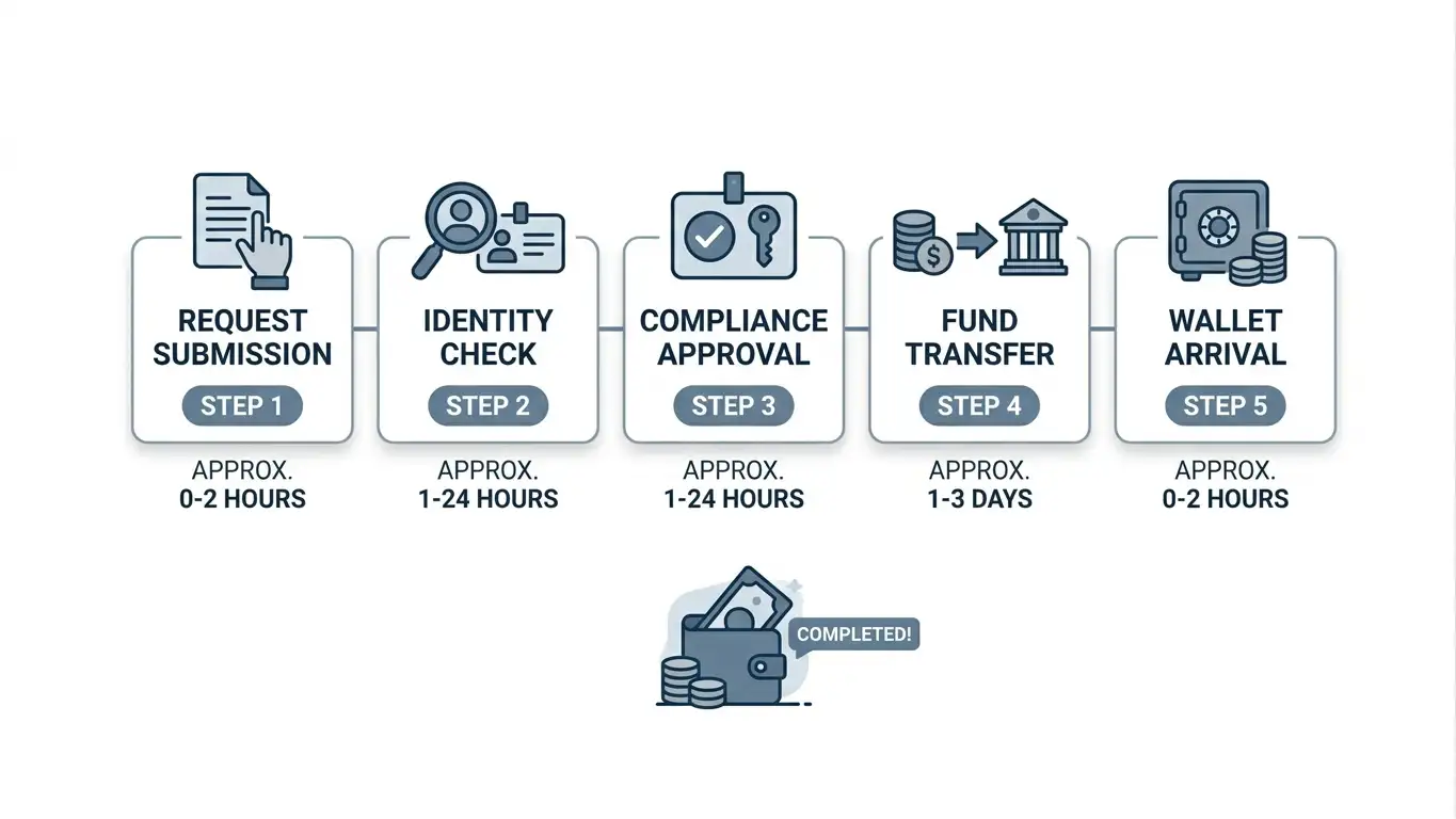 Timeline diagram showing casino withdrawal approval stages from request to wallet arrival