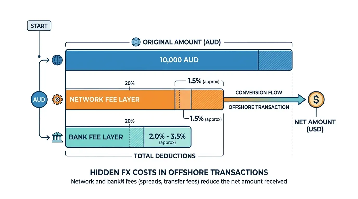 Currency conversion flow showing AUD to USD merchant processing with FX fees