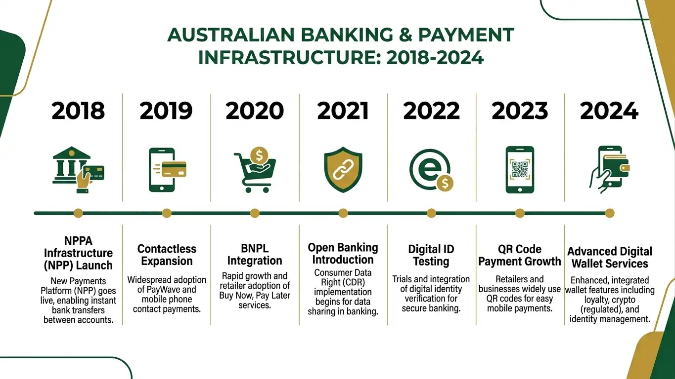 Timeline infographic showing PayID launch 2018 and market displacement